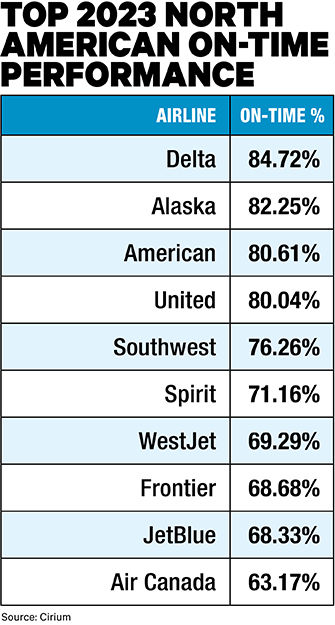 Avianca, MSP Tops in 2023 On-Time Performance | Business Travel News